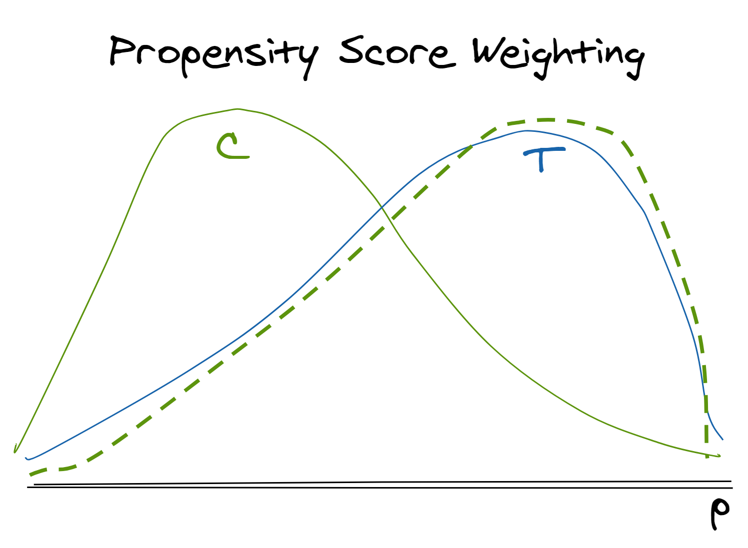 Similar to stratification, propensity score (think "likelihood of trea...